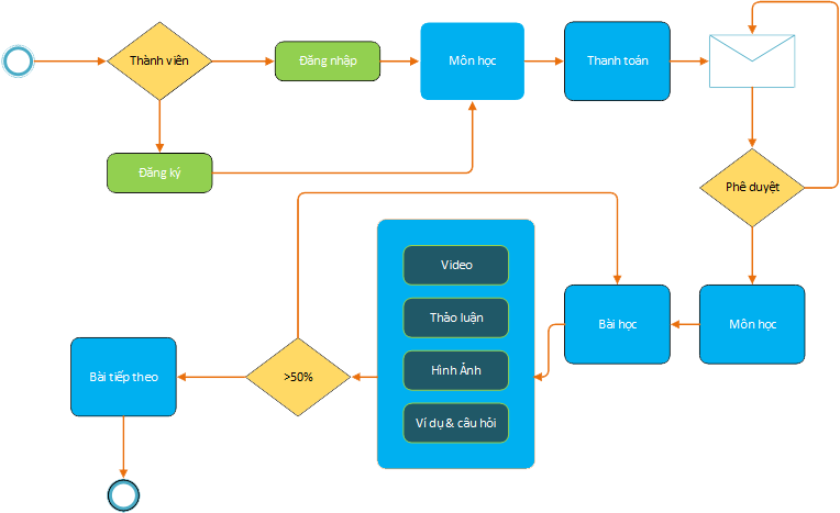 sơ đồ học online 3dvietpro